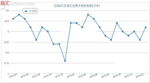 聚焦美国CPI数据 晚间恐掀“狂风巨浪”