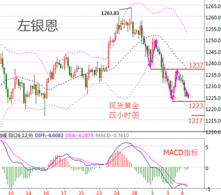 左银恩 -3.7金价承压下行 不破则反弹可期