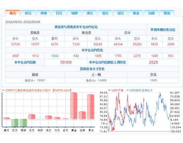 截止9月6日外汇以及大宗商品CFTC持仓报告
