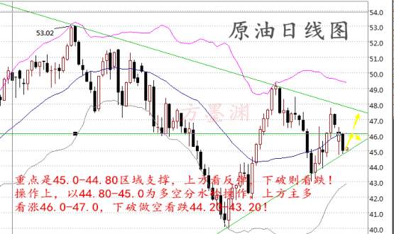 方墨渊：EIA原油沥青提前布局，做单策略你须知！