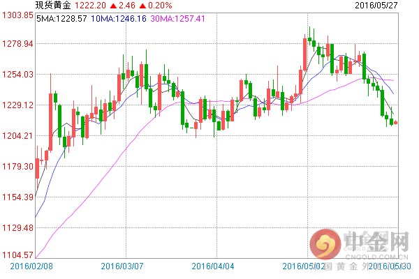 国际黄金、白银ETF最新持仓更新(2016-05-26)