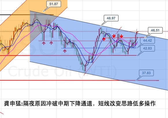龚申猛:黄金持有1317-18间多单,原油回撤47.5区域开多!