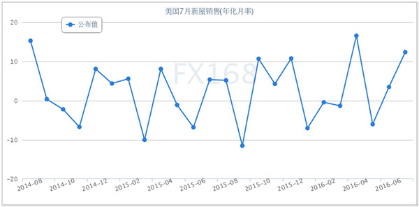 美新屋数据抢眼黄金低迷 耶伦大戏开场前市场观望