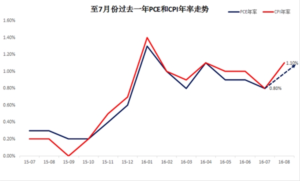美国CPI数据指示通胀或抬头,下周美日央行利率将同受关注
