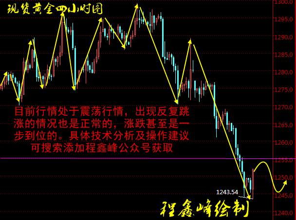 Followme程鑫峰,前值,黄金,空头,行情,继续