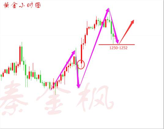 秦金枫：3.28黄金多头强势回撤做多，原油再次触底未破