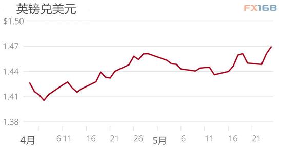 英国退欧公投在即 对冲英镑汇率变动费用创7年新高