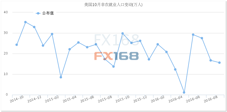 大选前最后一份非农 全球市场盯紧这份报告