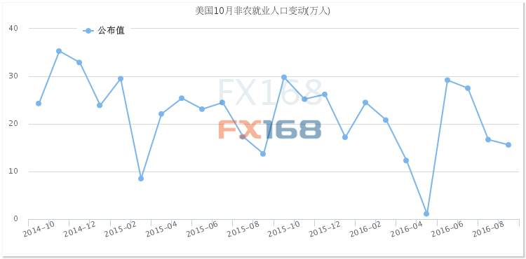 大选前最后一份非农 全球市场盯紧这份报告