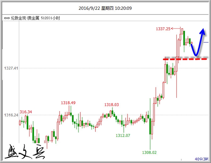 盛文兵:美联储再度上演空城计 黄金艳阳高照又走强 黄金非美低多