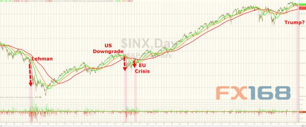 华尔街出大事 最近三次这样时金融危机都在肆虐