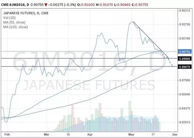 美联储释放鹰派信号，日元加元无力反弹 | 外汇期货交易策略
