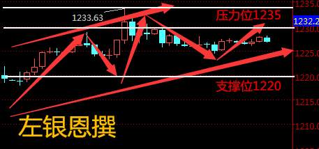 Followme黄金,建议,继续,加息,延续,银恩