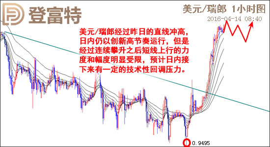 2016.04.14 登富特敬松主次节奏日报