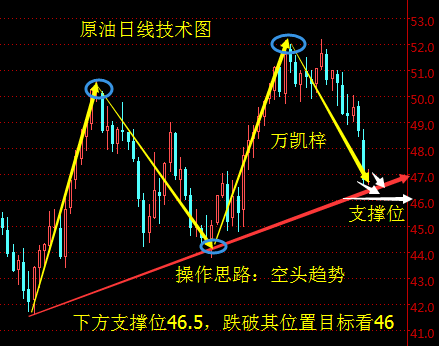 万凯梓：冻产协议分道扬镳，原油空头直看46