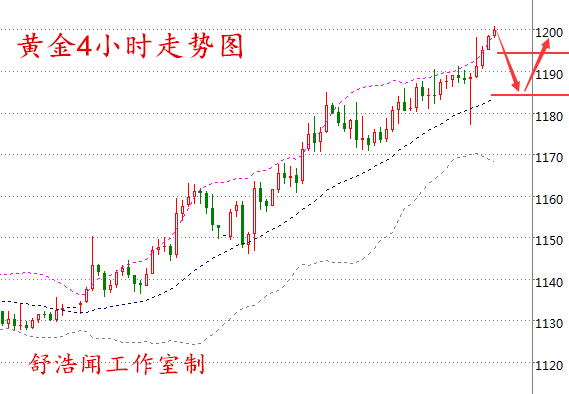 舒浩闻：V型反转黄金遇中线布局时机，50未修正到位原油短线看回落