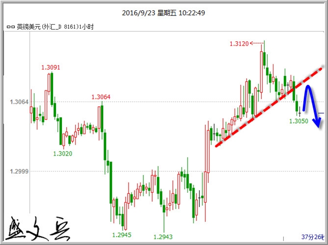 盛文兵：美元空头亢奋终回补黄金冲高险守60日线