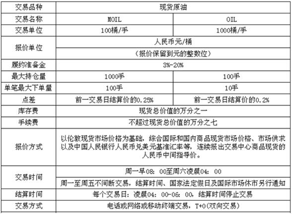 入门宝典：影响原油价格变动的四大