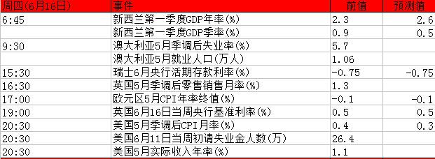 6月13日至17日当周重磅事件及指标影响分析报告