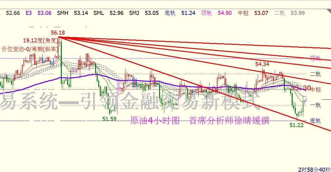 【徐晴媛】2.9EIA激增不改空头回补，原油多头盯死51.2
