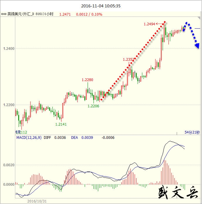 盛文兵:非农有望扭转美元空头 黄金中线冲高遇阻