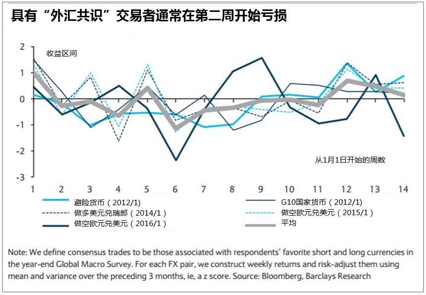 巴克莱：2017年看涨美元 但本周宜做空