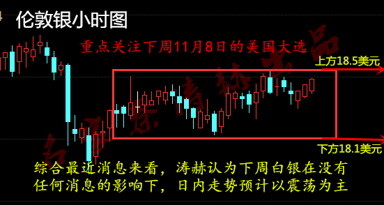 秦涛赫:美国大选将近,11.5白银天然气下周趋势预测及操作建议