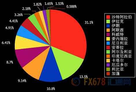 opec大会达成共识还是继续死磕,油价何去何从?