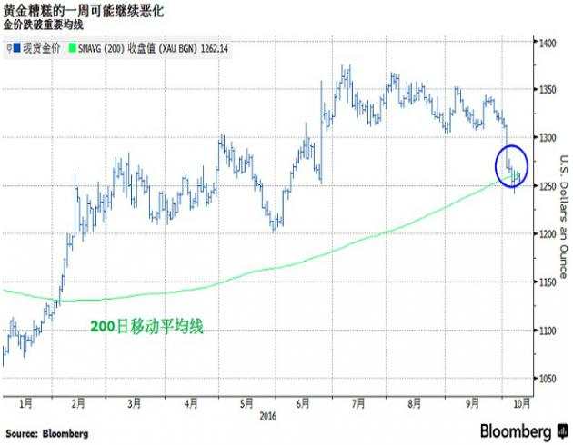 美指劲升至7个月高位 金价8日内7次收跌