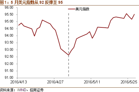 美联储加息 无惧大选？