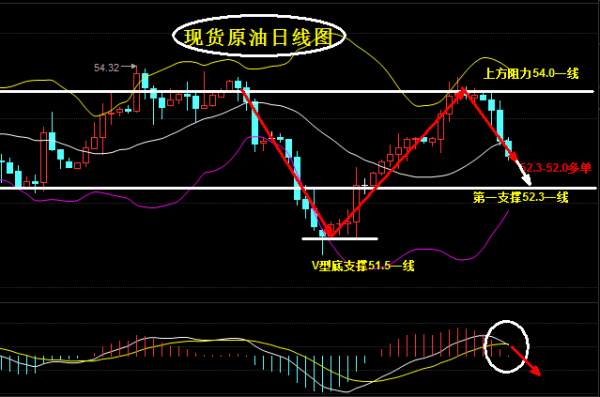李朦汀：2.14耶伦携手情人节引发原油大震荡原油走势及操作建议