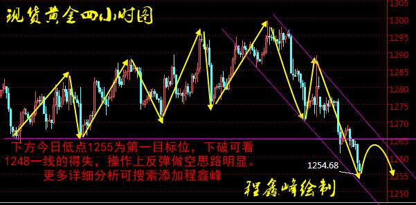 Followme黄金,空头,程鑫峰,现货,下行,收阴