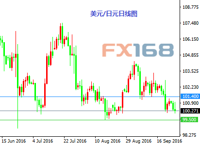 《每日操盘必读》9.28:德拉基耶伦齐袭 白银空头止损下移黄金做空