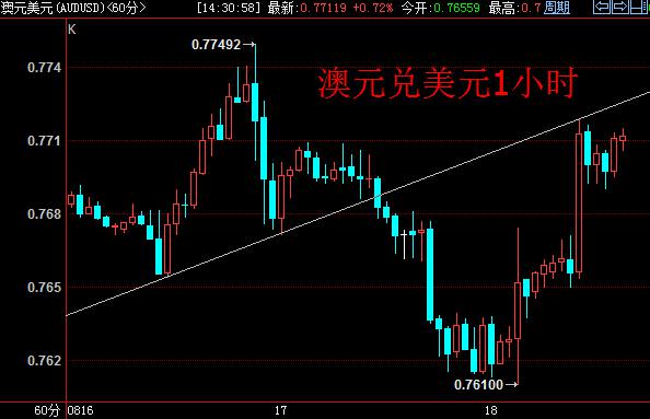 【亚市汇评】就业数据异常强劲 澳元再度冲击0.77大关