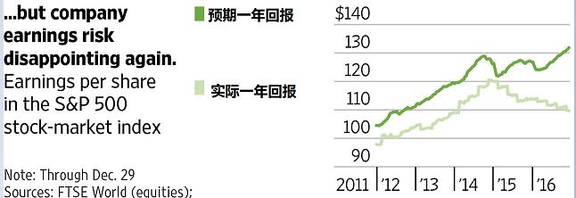 政策转向？全球央行或在2017年放松市场管控