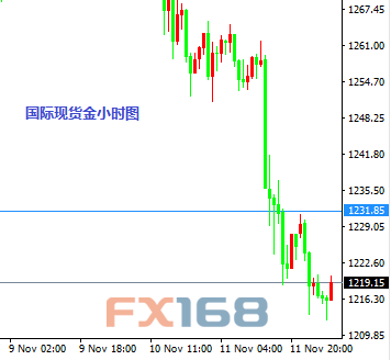 11月14日交易推荐之以小博大:欧元与黄金