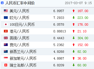 3月7日人民币兑美元中间价报6.8957 贬值167个基点