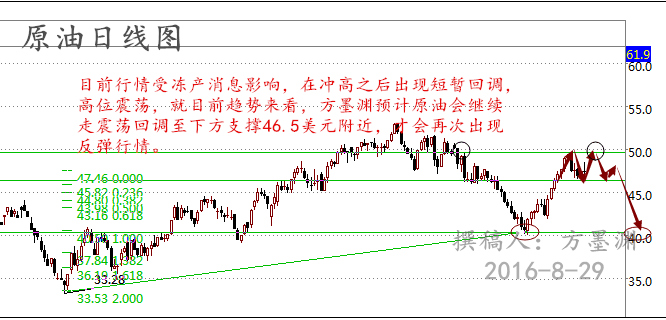 方墨渊：opec冻产协议前瞻，8.29原油白银打响非农第一战！