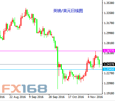 《每日操盘必读》11.16:美/日多头止损再上移 黄金见底风险高企