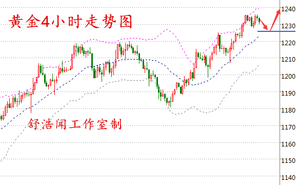 舒浩闻:美元上扬API雪上霜,2.8现货黄金原油日间操作指南