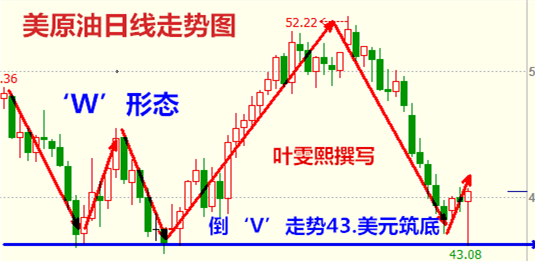 叶雯熙：特朗普逆袭赢得大选，EIA数据能否再次反转