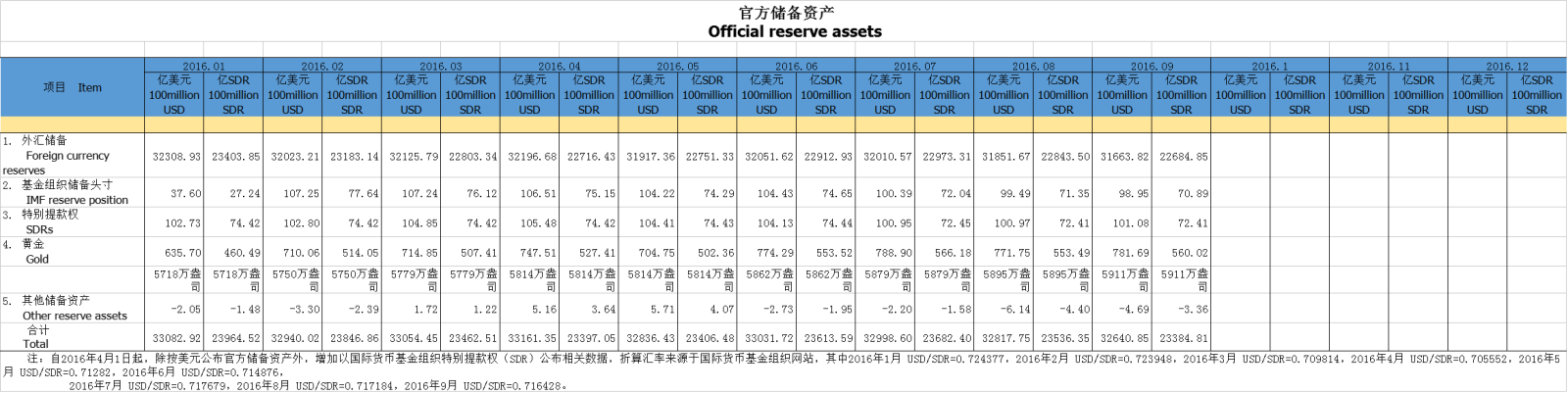 中国外汇储备连续第四个月缩水 跌至2011年3月以来最低水平