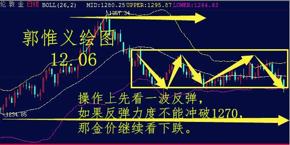 郭惟义：12.6晚间黄金操作上看反弹是否突破1270，原油保持区间操作