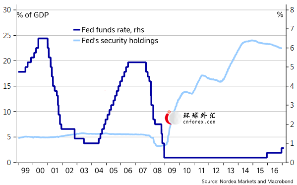 北欧联合银行:耶伦未释放3月加息强烈信号 今年将加息两次