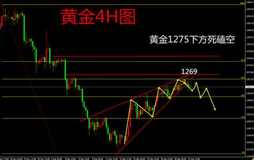 菀秋话金：12.22美元反弹指日可待，黄金1267上方只空不多