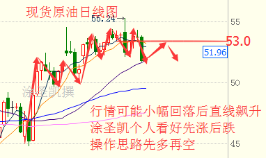 涂圣凯：昨日建议已获利，今日原油看好先涨后跌