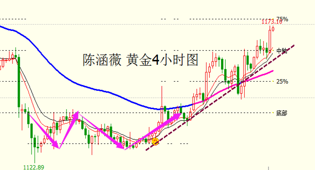 陈涵薇：黄金1186指日可待 原油恐回落调整