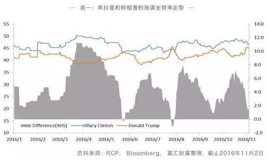 美国大选前后如何资产配置