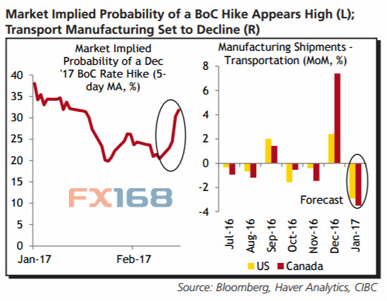 cibc:市场过于乐观?美元/加元目标何方?