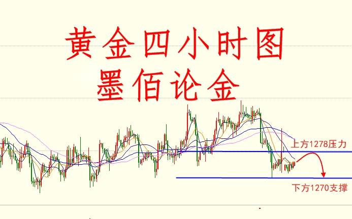 墨佰论金：12.5黄金午评，反弹拉升可跳空！